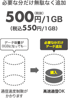 必要な分だけ無駄なく追加 500円/1GB(税抜) (税込550円/1GB)